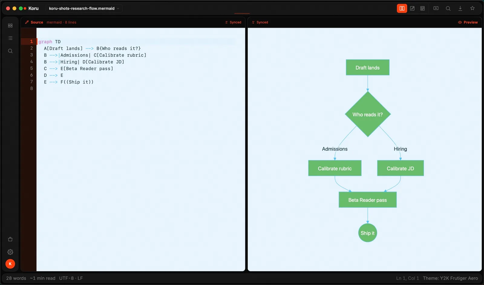 Mermaid: Code ⇄ diagram (real Koru Press window, dark)
