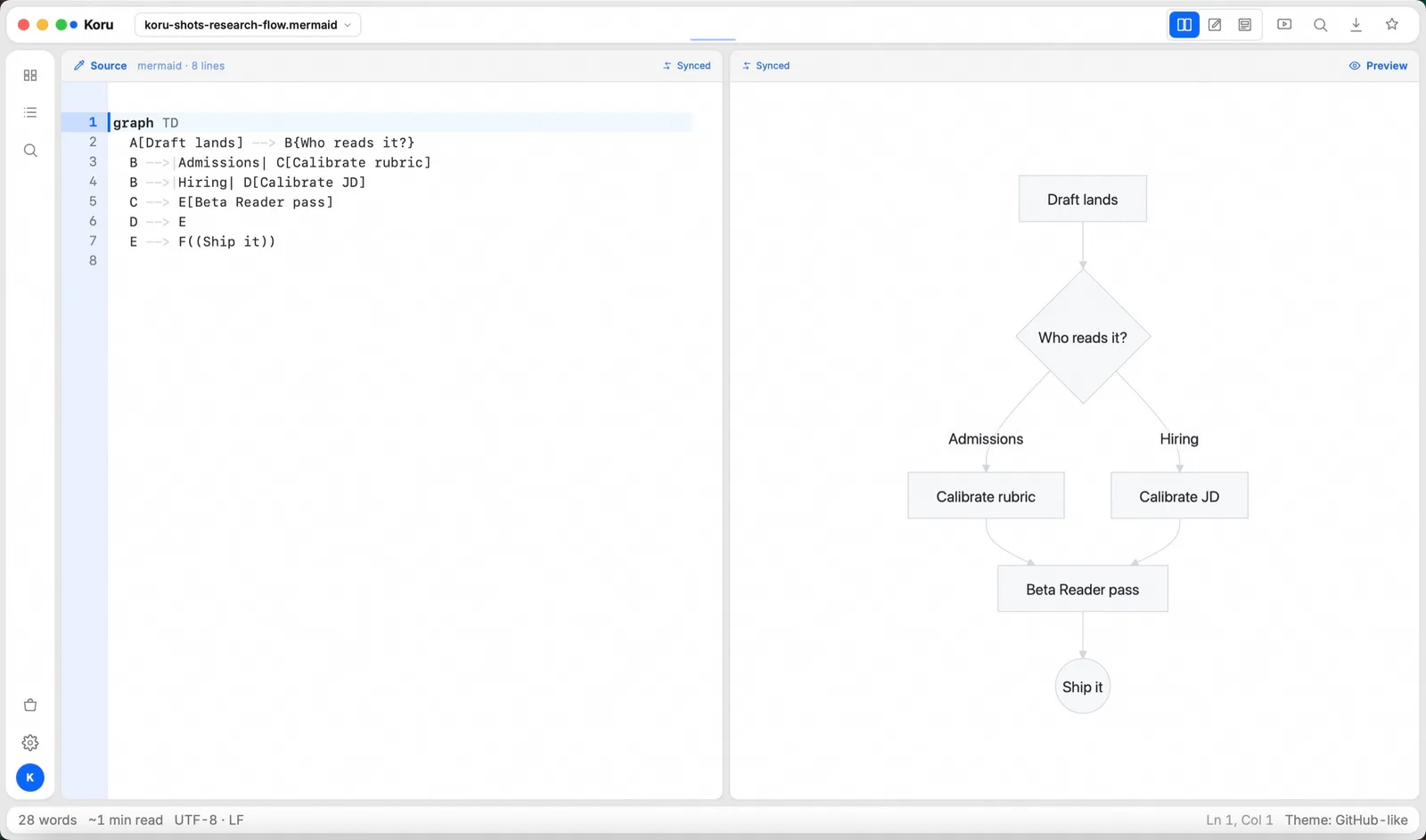 Mermaid: Code ⇄ diagram (real Koru Press window)